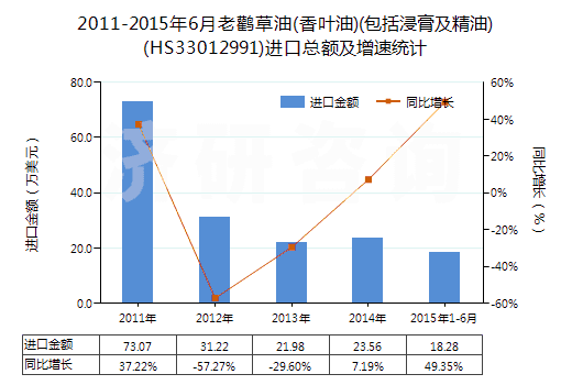 2011-2015年6月老鸛草油(香葉油)(包括浸膏及精油)(HS33012991)進(jìn)口總額及增速統(tǒng)計(jì)